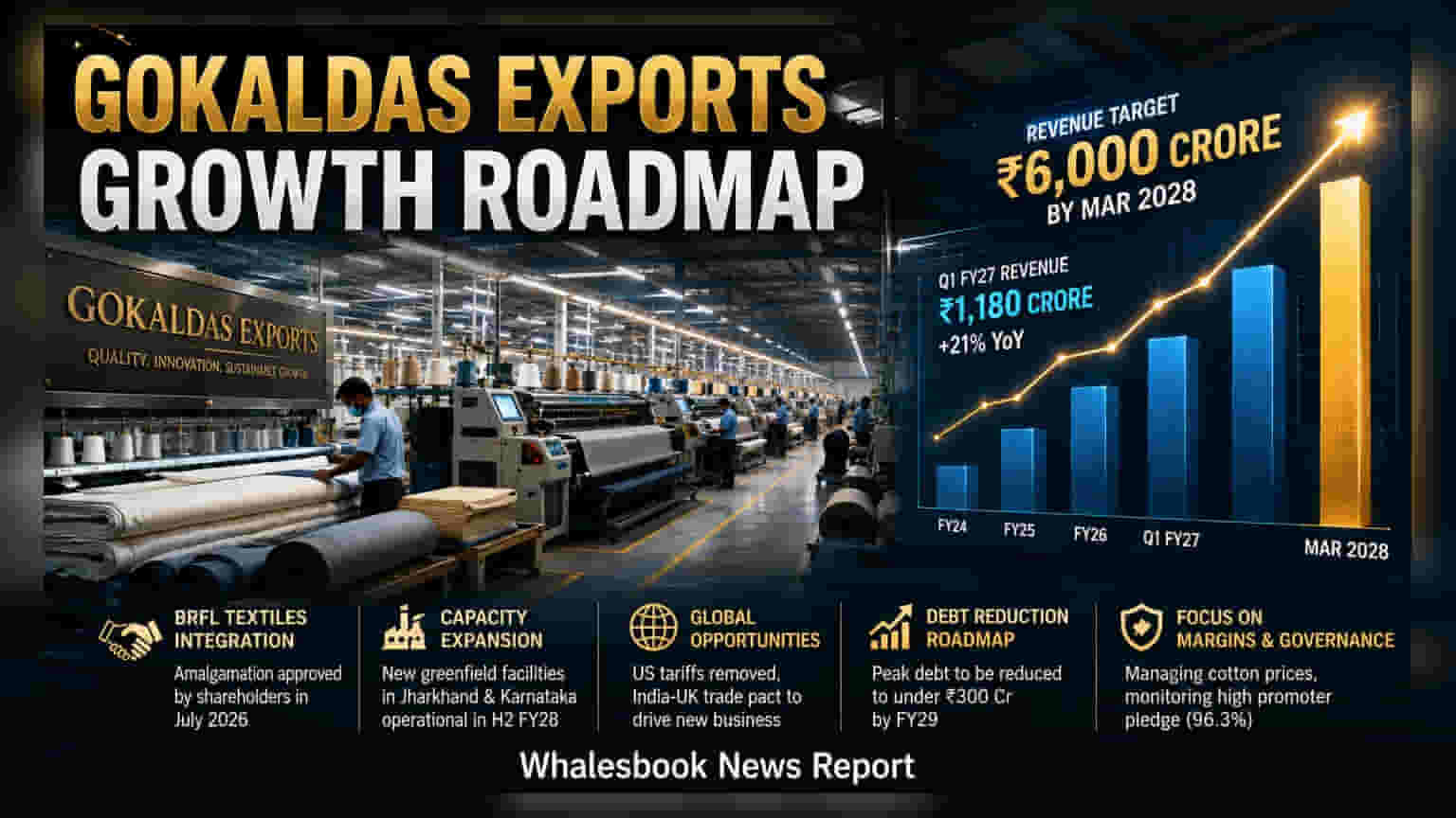 Gokaldas Exports: **₹6,000 કરોડ**ના રેવન્યુ ટાર્ગેટ સાથે કંપનીની મોટી તૈયારી, જાણો રોકાણકારો માટે શું છે જોખમ?