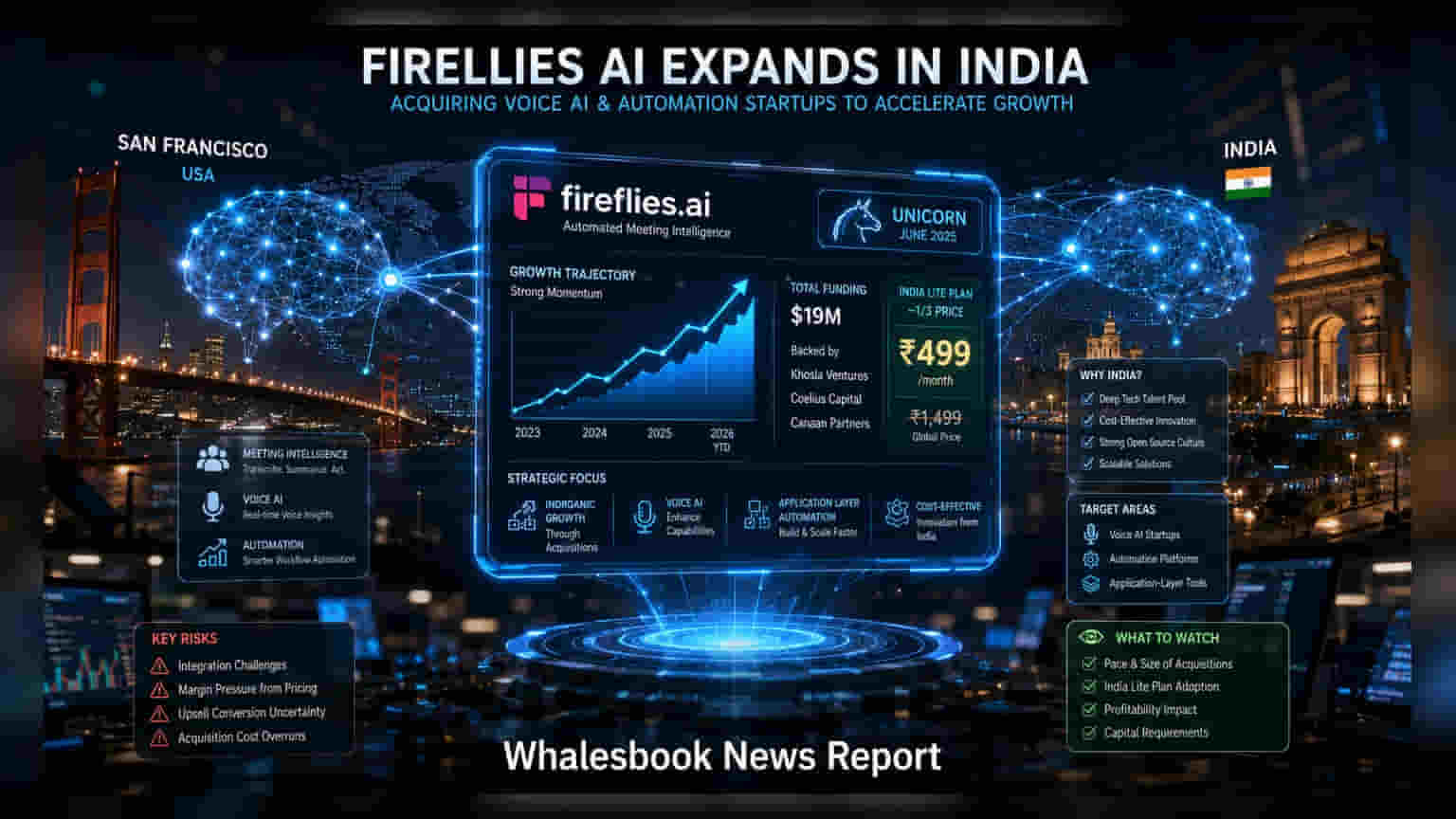 Fireflies.ai ની ભારતીય માર્કેટ પર નજર: યુનિકોર્ન બન્યા બાદ AI સ્ટાર્ટઅપ્સ ખરીદવાની તૈયારી