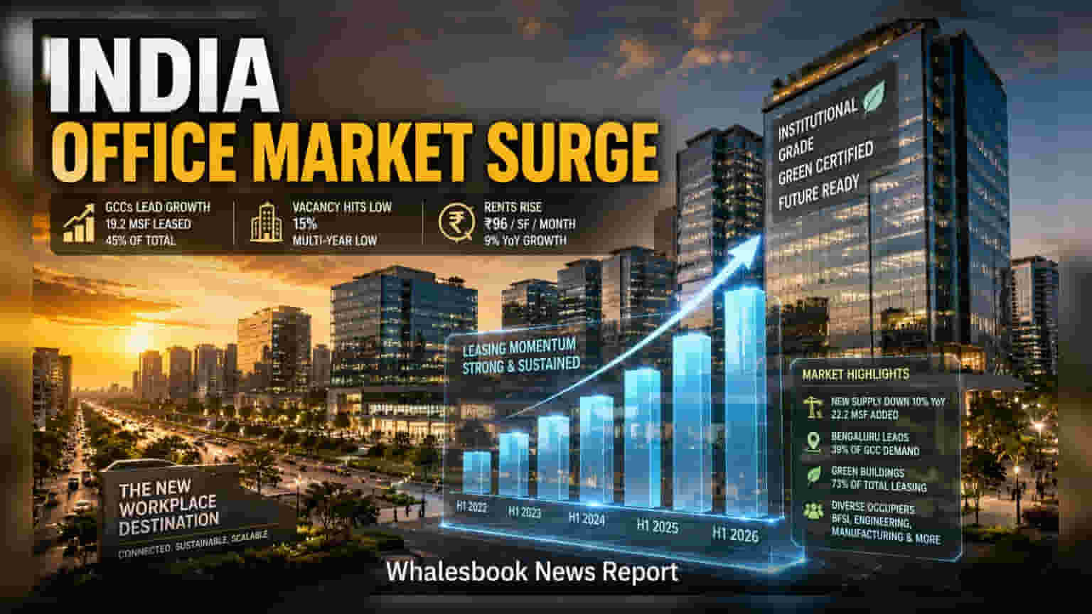 Indian Office Market: GCC நிறுவனங்களின் அதிரடி! இந்தியாவில் 9% அதிகரித்த வாடகை