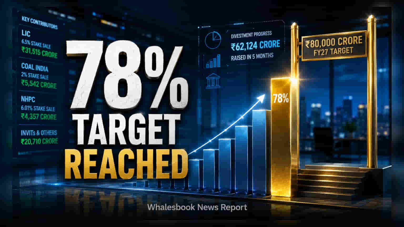 Govt Reaches 78% of FY27 Divestment Target in 5 Months