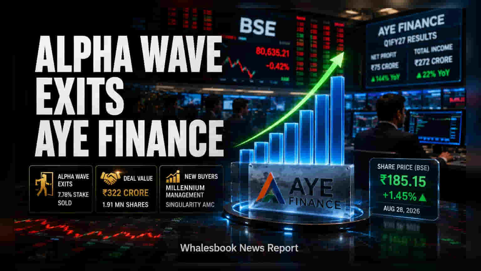 Aye Finance: பங்குச் சந்தையில் அதிரடி! Alpha Wave வெளியேறினாலும், ஷேர் விலை உயர்வு