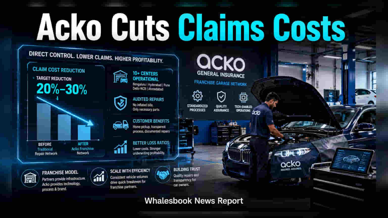 Acko Scales Franchise Garage Network to Cut Claims Costs