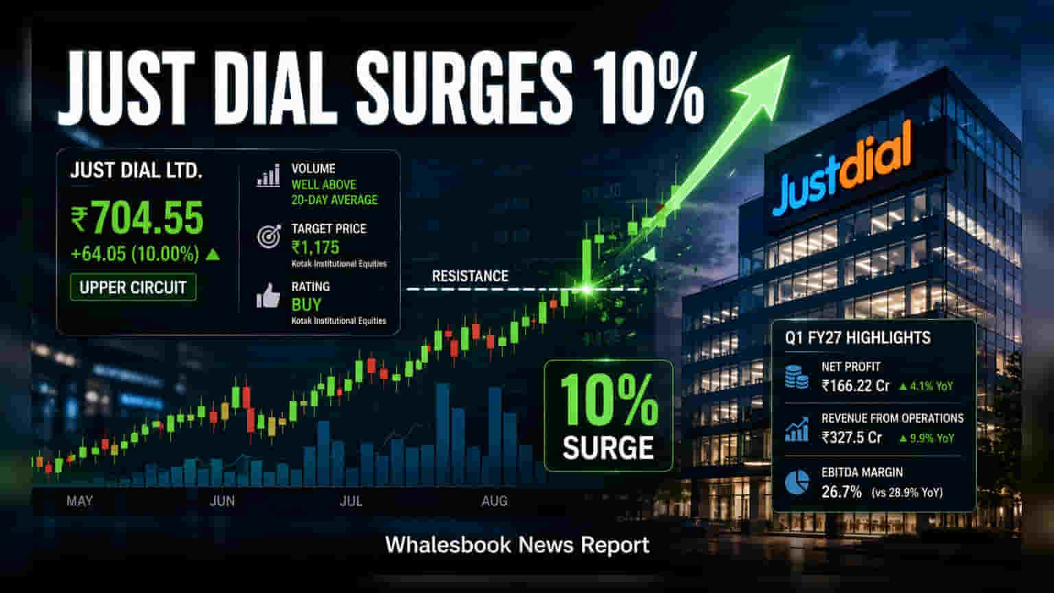 Just Dial Shares Hit 10% Upper Circuit After CEO Change