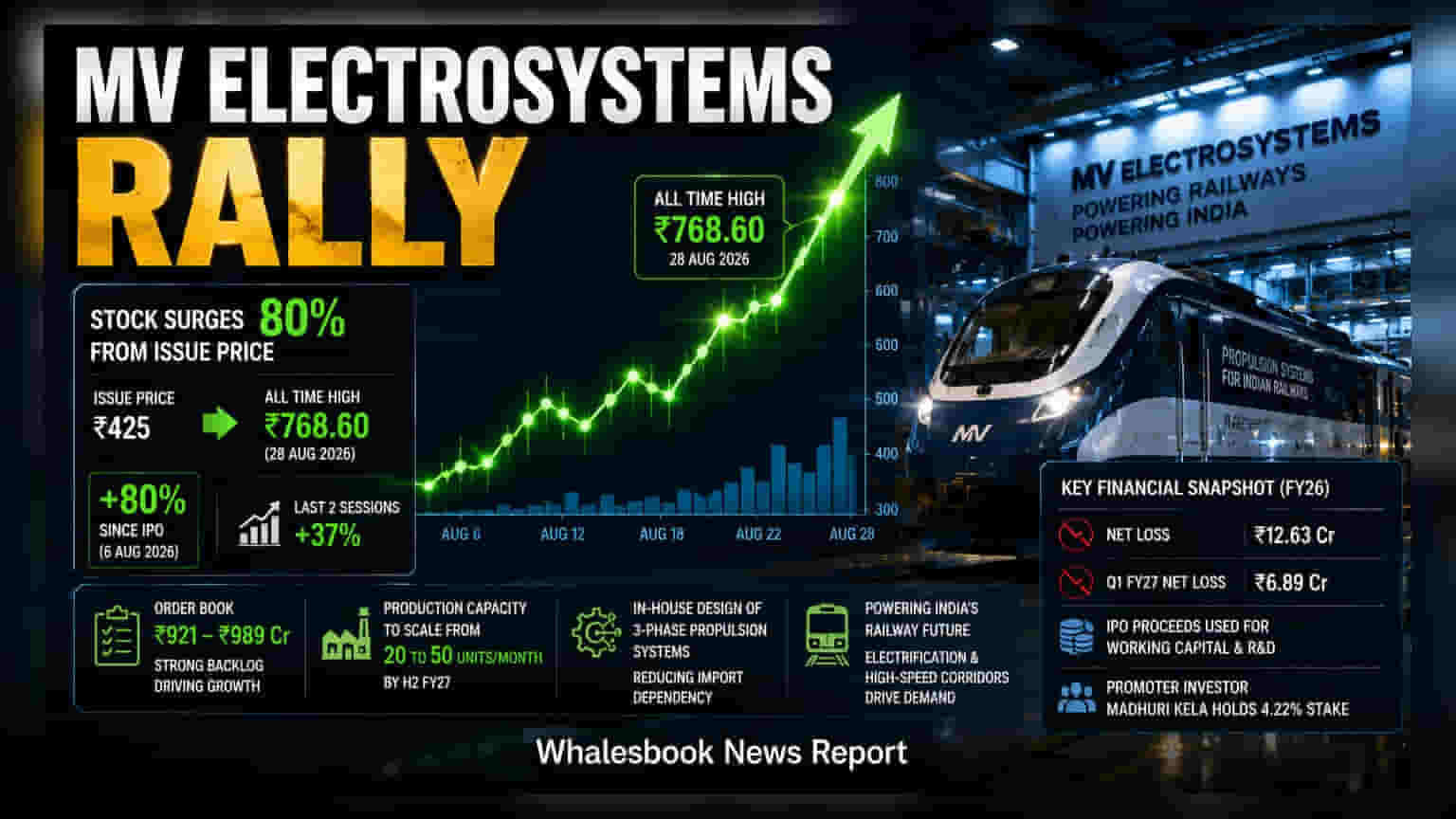 MV Electrosystems Stock Soars 80% Since IPO; Hits Record High