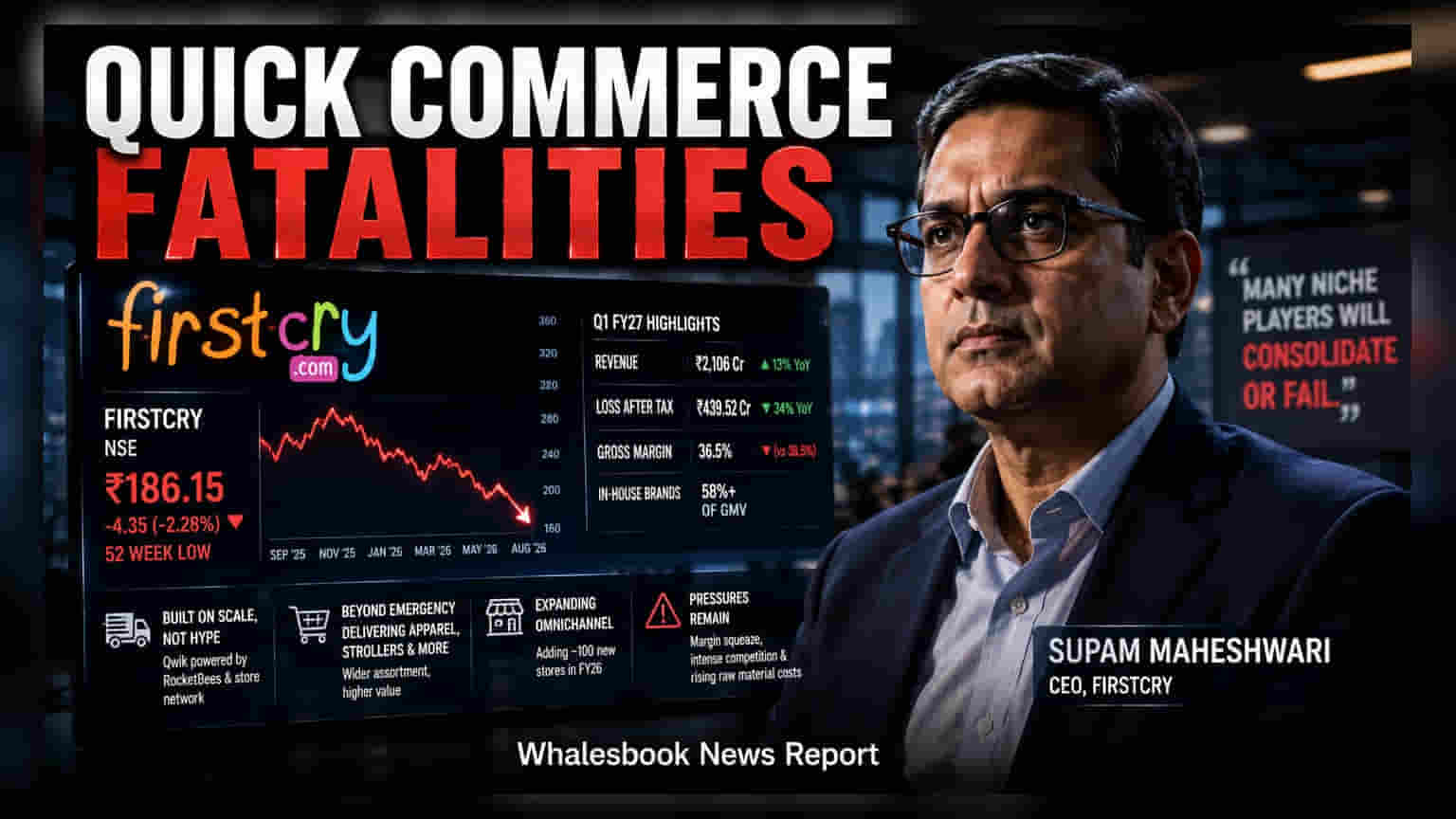 FirstCry CEO Predicts Quick Commerce Shakeout; Shares Under Pressure