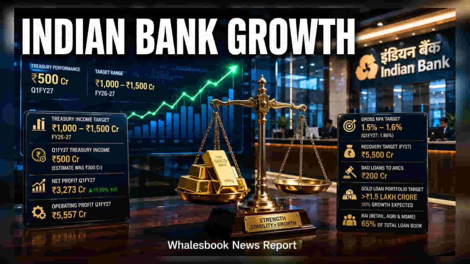 Indian Bank Targets ₹1,500 Crore Treasury Income in FY27
