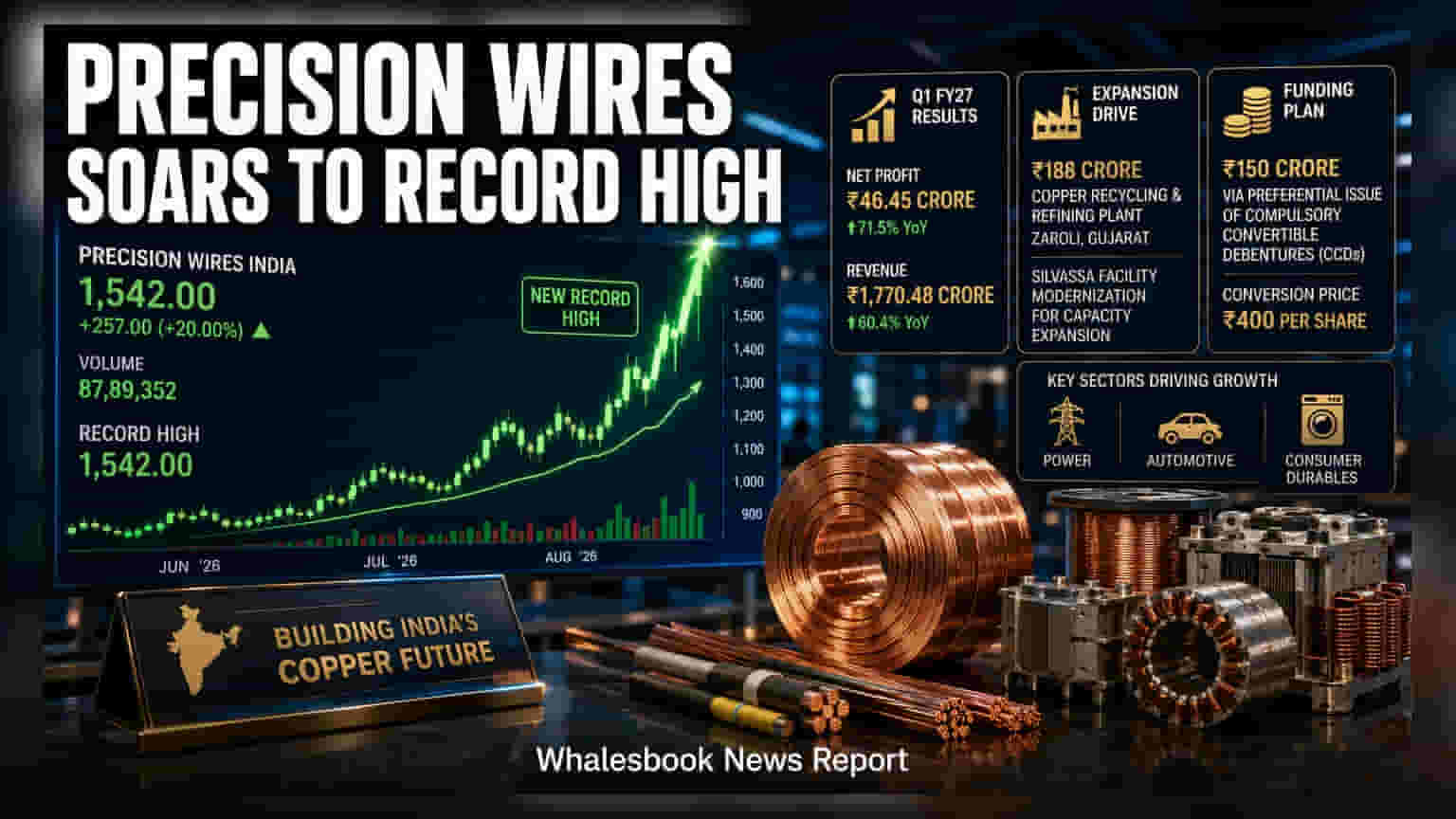 Precision Wires India: அதிரடி சாதனை! ஷேர் விலை **20%** உயர்ந்து புதிய உச்சம் தொட்டது