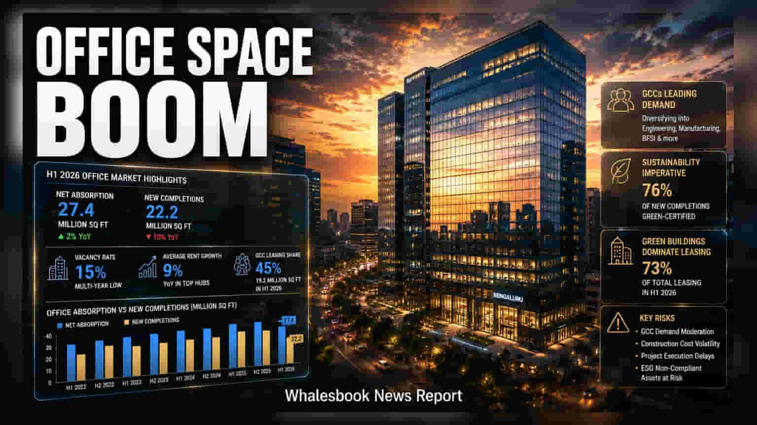 Indian Office Market: அலுவலக இடங்களுக்கு கடும் தட்டுப்பாடு! வாடகை **9%** உயர்வு, முதலீட்டாளர்கள் கவனத்திற்கு