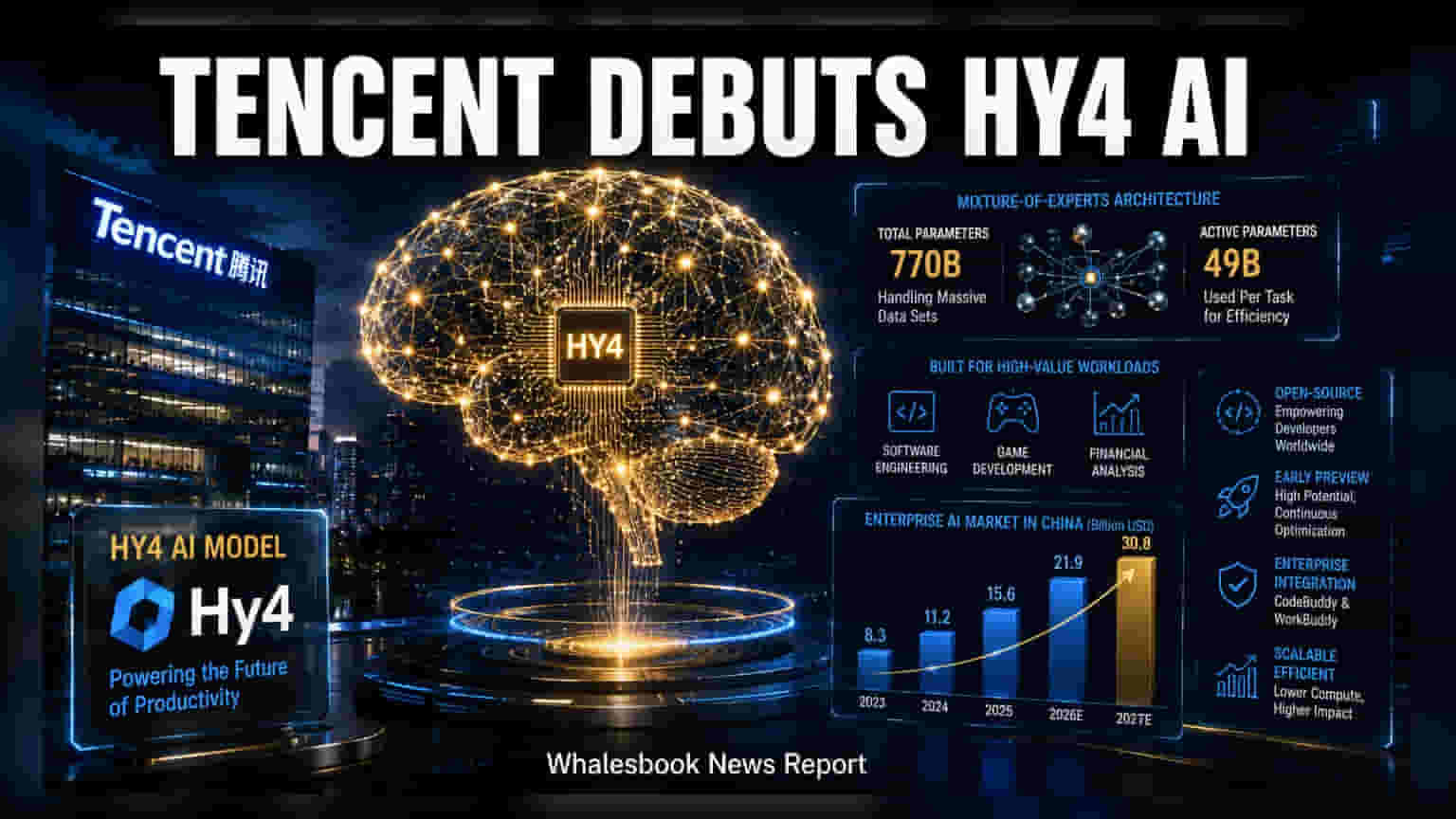 Tencent-ன் புதிய அதிரடி: என்டர்பிரைஸ் சந்தையை குறிவைக்கும் Hy4 AI மாடல்