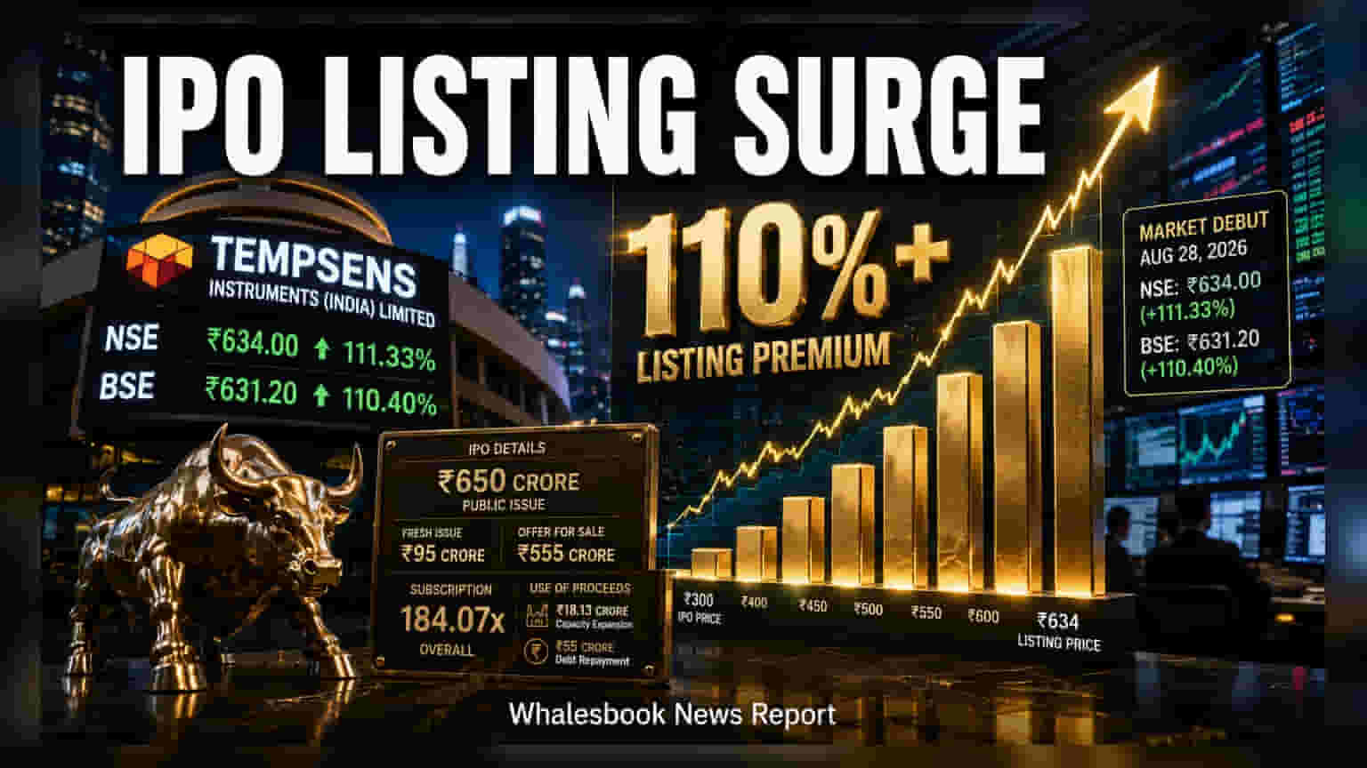 Tempsens Instruments: धमाकेदार लिस्टिंग! IPO निवेशकों की मौज, शेयर **111%** के प्रीमियम पर हुआ लिस्ट