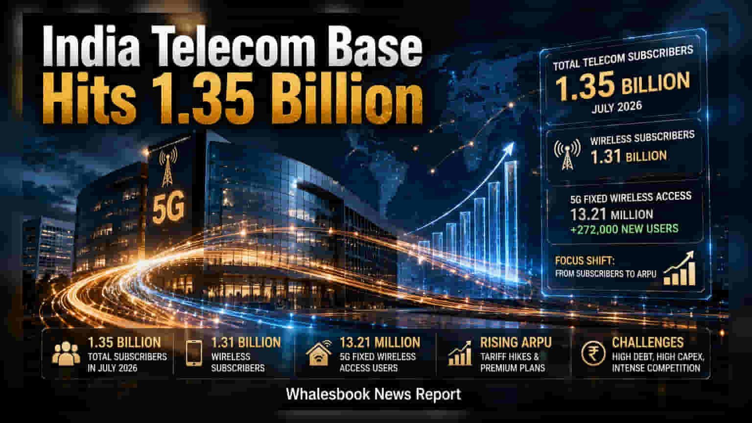 Indian Telecom Sector: भारत में टेलीकॉम सब्सक्राइबर्स की संख्या **135 करोड़** के पार, जानें निवेश पर क्या है असर