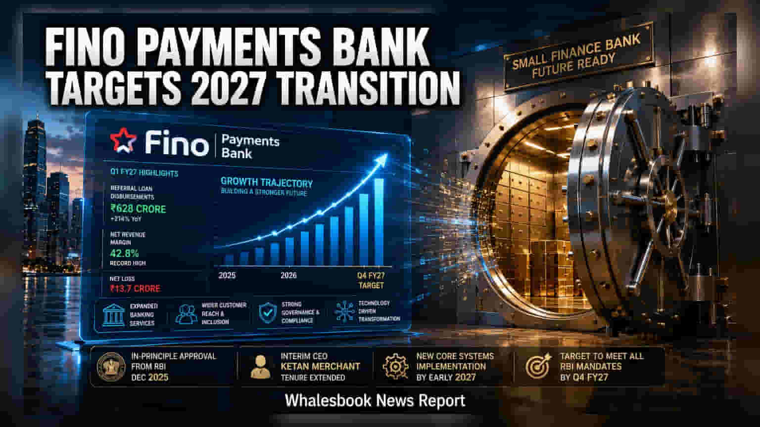 Fino Payments Bank: SFB बनने की राह पर कंपनी, Q4 FY27 तक लक्ष्य पूरा करने की तैयारी