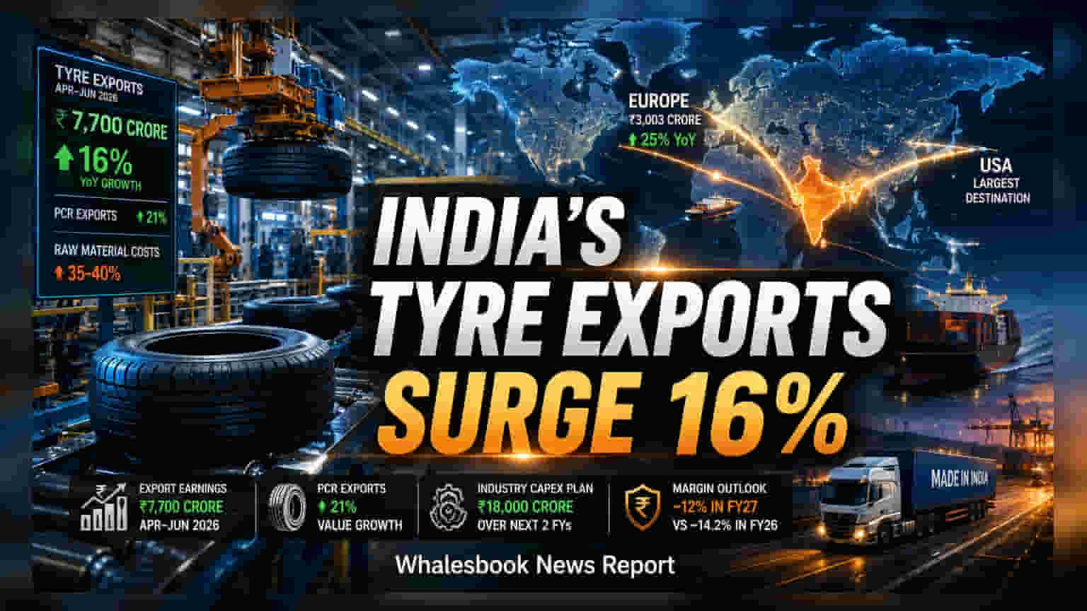 Indian Tyre Exports Rise 16% to ₹7,700 Crore, But Profit Margins Face Pressure