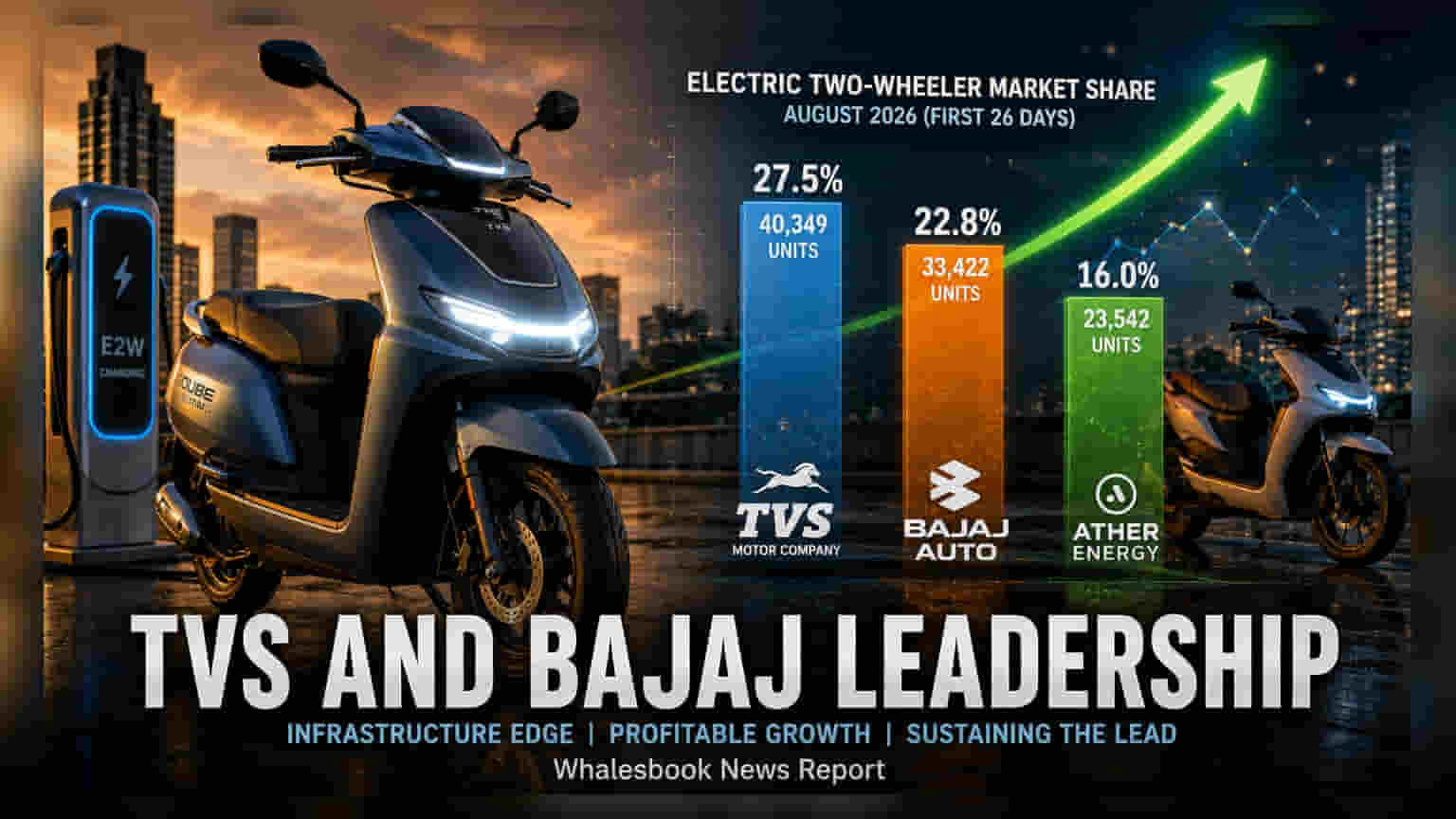 TVS and Bajaj Consolidate EV Market Lead in August 2026