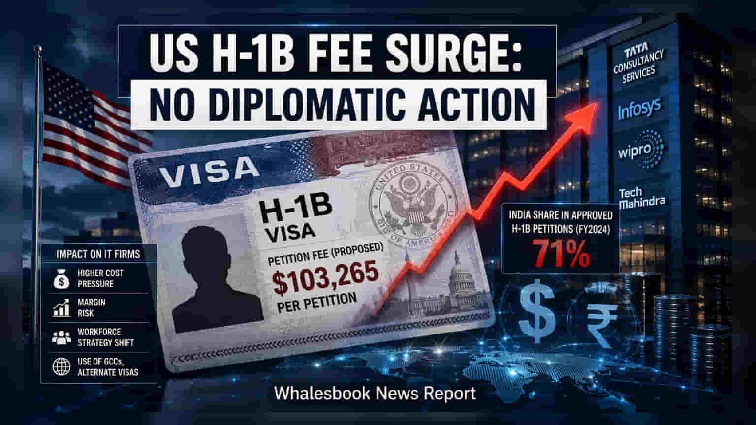 India Won't Intervene Diplomatically on $103k US H-1B Visa Fee