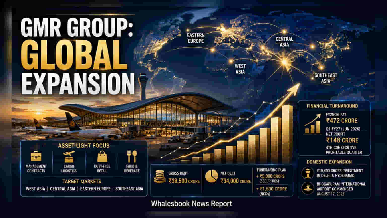 GMR Group: नफ्यात आल्यानंतर GMR ची मोठी झेप! आता आंतरराष्ट्रीय बाजारात विस्तारणार पंख