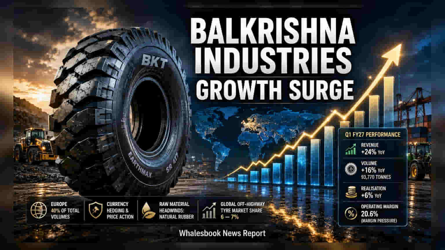 Balkrishna Industries Q1 Revenue Jumps 24% Outpacing Peers