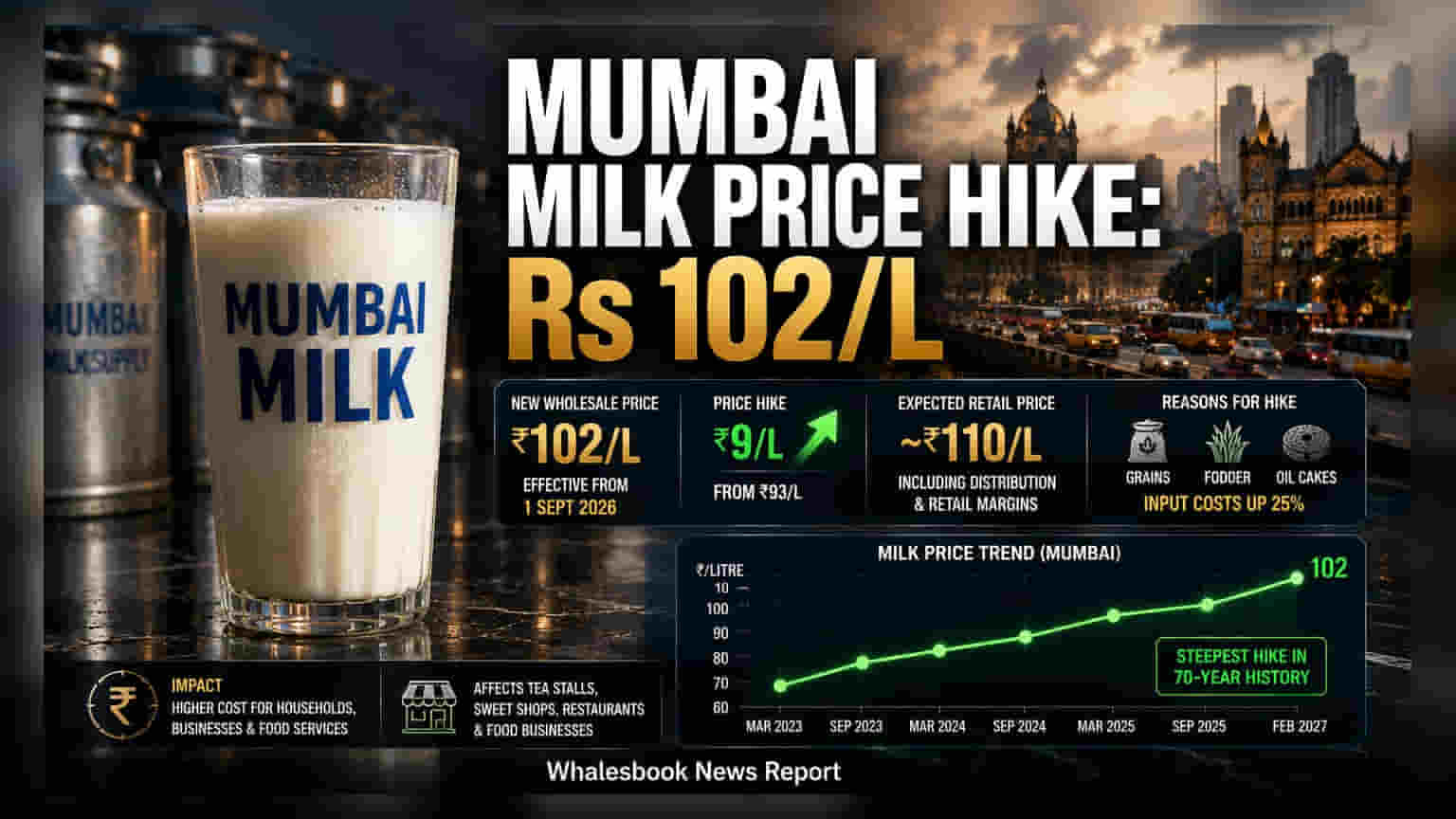 Mumbai Milk Price: મુંબઈમાં દૂધ થયું મોંઘું! ૧ સપ્ટેમ્બરથી ભાવ પહોંચશે **₹102** પ્રતિ લિટર