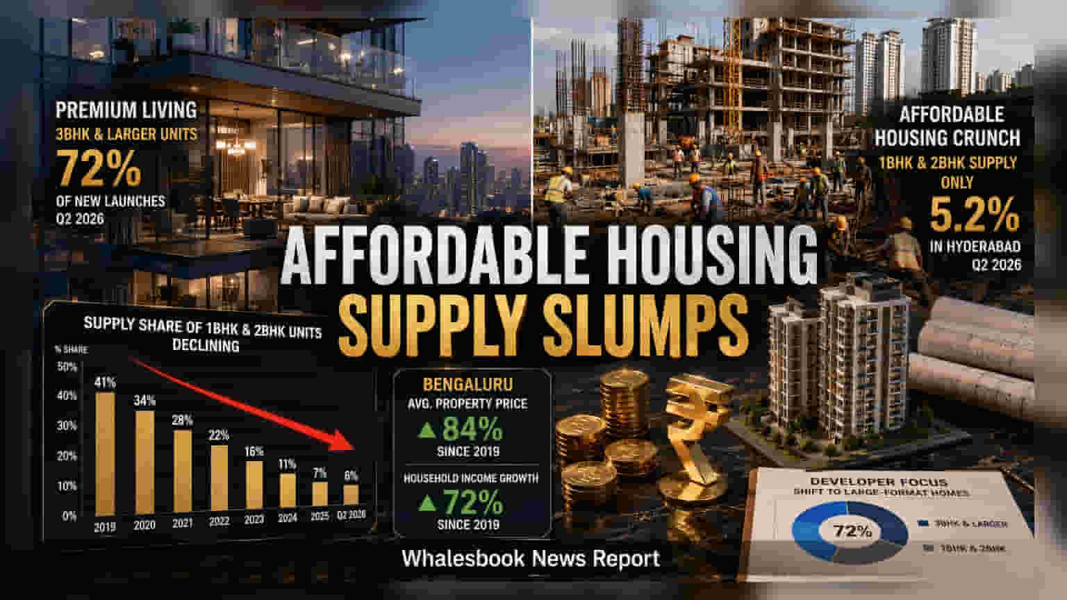 Southern Real Estate: ਵੱਡੇ ਘਰਾਂ ਦੀ ਮੰਗ ਵਧੀ! Q2 2026 ਵਿੱਚ **72%** ਨਵੇਂ ਪ੍ਰੋਜੈਕਟ 3BHK