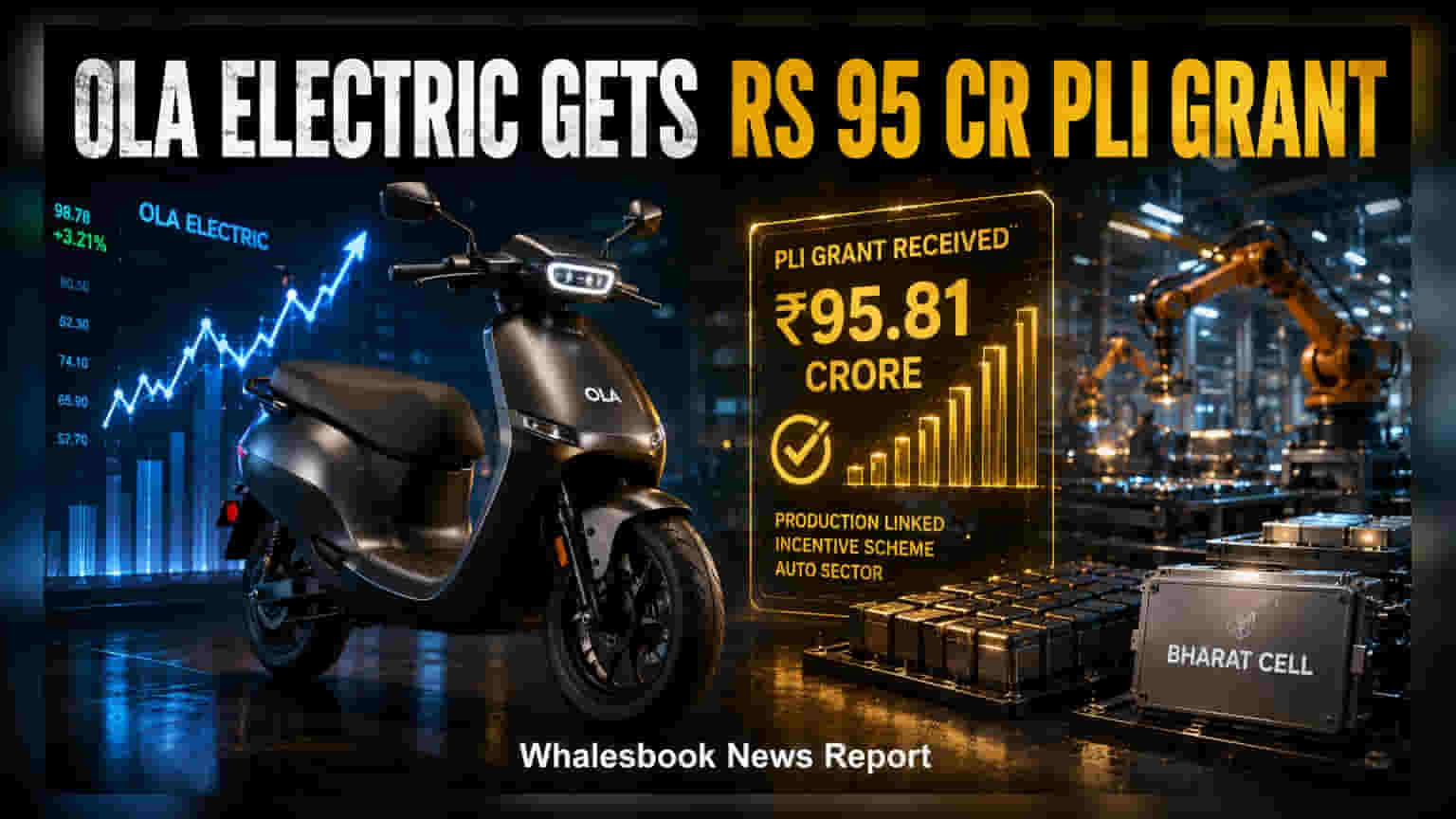 Ola Electric Share: સરકાર તરફથી **₹95.81 કરોડ**નું પ્રોત્સાહન મળતા શેરમાં **3%**નો ઉછાળો