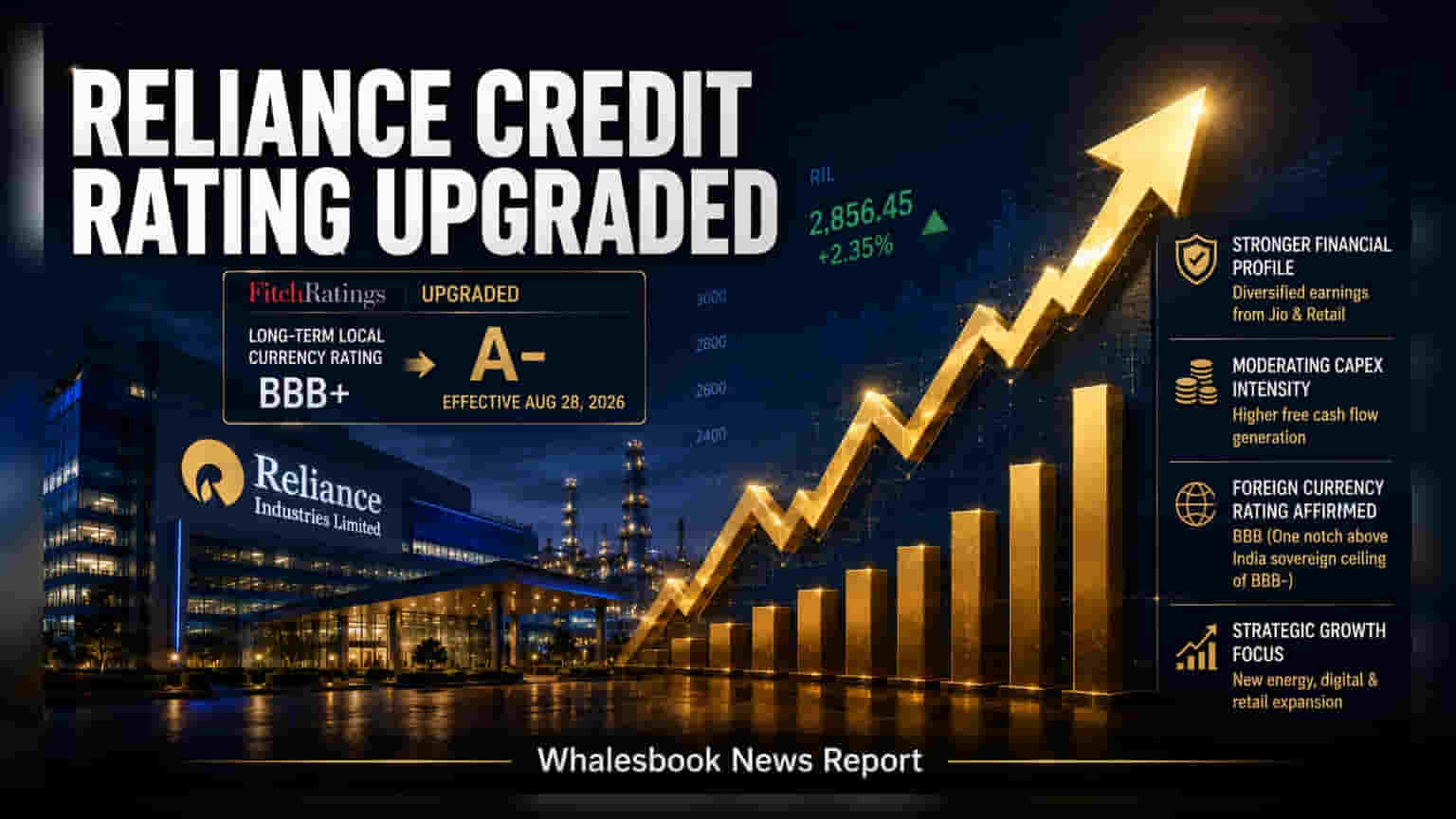 Reliance Industries: ਫਿਚ ਰੇਟਿੰਗਸ (Fitch Ratings) ਨੇ ਵਧਾਈ ਰਿਲਾਇੰਸ ਦੀ ਰੇਟਿੰਗ, ਨਿਵੇਸ਼ਕਾਂ ਲਈ ਵੱਡੀ ਰਾਹਤ