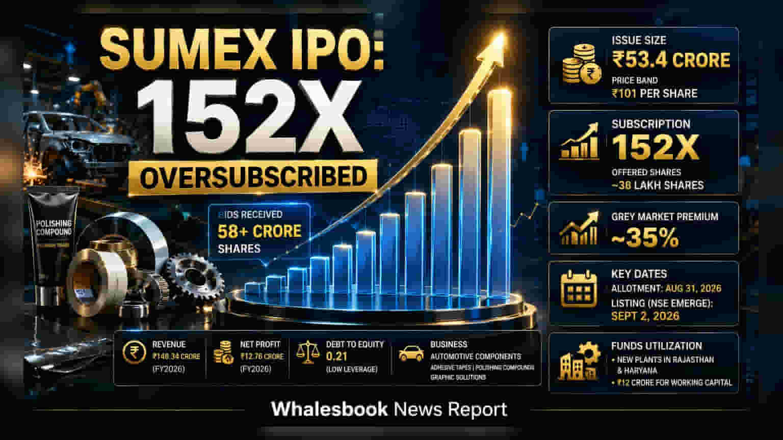 Sumex Engineering IPO: निवेशकों की आंधी, 152 गुना सब्सक्राइब हुआ इश्यू; लिस्टिंग के लिए तैयार
