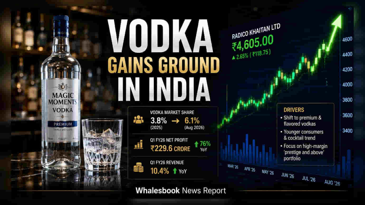 Radico Khaitan Profit Jumps 76% as Vodka Market Share Rises
