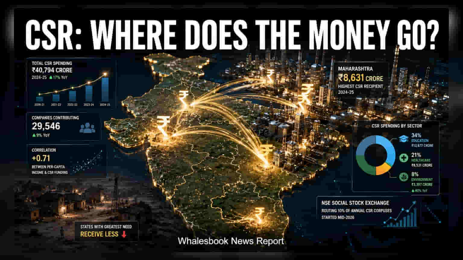 CSR Spending: कॉर्पोरेट इंडियाचा मोठा खर्च! CSR साठी **₹40,794 कोटी** खर्च, तरीही प्रादेशिक असंतुलन कायम