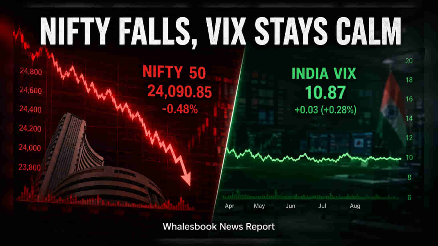 Nifty 50: VIX ਦੇ ਬਿਨਾਂ ਹੀ ਡਿੱਗ ਰਿਹਾ ਬਾਜ਼ਾਰ, ਆਪਸ਼ਨ ਟਰੇਡਰਾਂ ਦੀ ਰਣਨੀਤੀ ਵਿੱਚ ਕਿਉਂ ਆਇਆ ਬਦਲਾਅ?