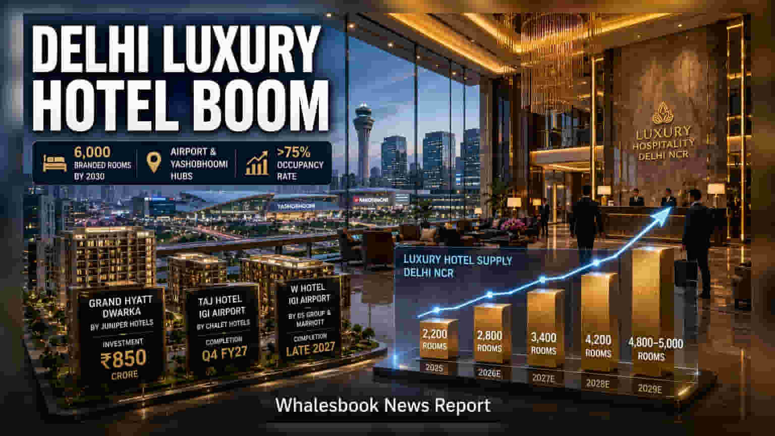 Delhi NCR ਵਿੱਚ Luxury Hotels ਦਾ ਵੱਡਾ ਵਿਸਥਾਰ: **6,000** ਨਵੇਂ ਕਮਰਿਆਂ ਦੀ ਯੋਜਨਾ, ਜਾਣੋ ਕੀ ਹਨ ਨਿਵੇਸ਼ਕਾਂ ਲਈ ਜੋਖਮ