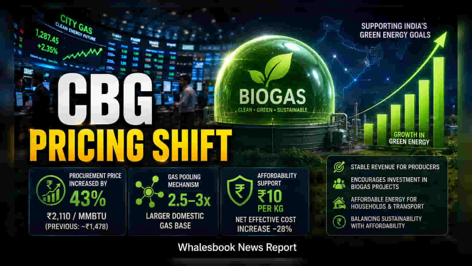Biogas Pricing Update: ਬਾਇਓਗੈਸ ਉਤਪਾਦਕਾਂ ਨੂੰ ਮਿਲੇਗਾ **43%** ਜ਼ਿਆਦਾ ਭਾਅ, ਪਰ ਆਮ ਲੋਕਾਂ 'ਤੇ ਨਹੀਂ ਪਵੇਗਾ ਭਾਰ!