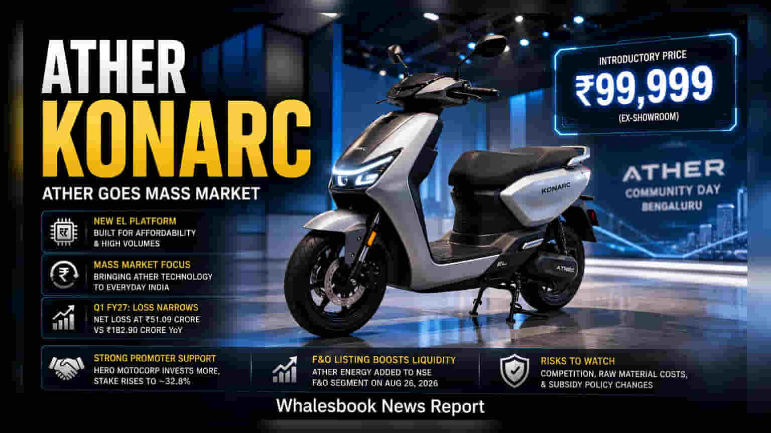 Ather Energy ਦਾ ਨਵਾਂ ਬੰਬ: Konarc ਸਕੂਟਰ ਲਾਂਚ, ਕੀਮਤ ਸਿਰਫ਼ **₹99,999**