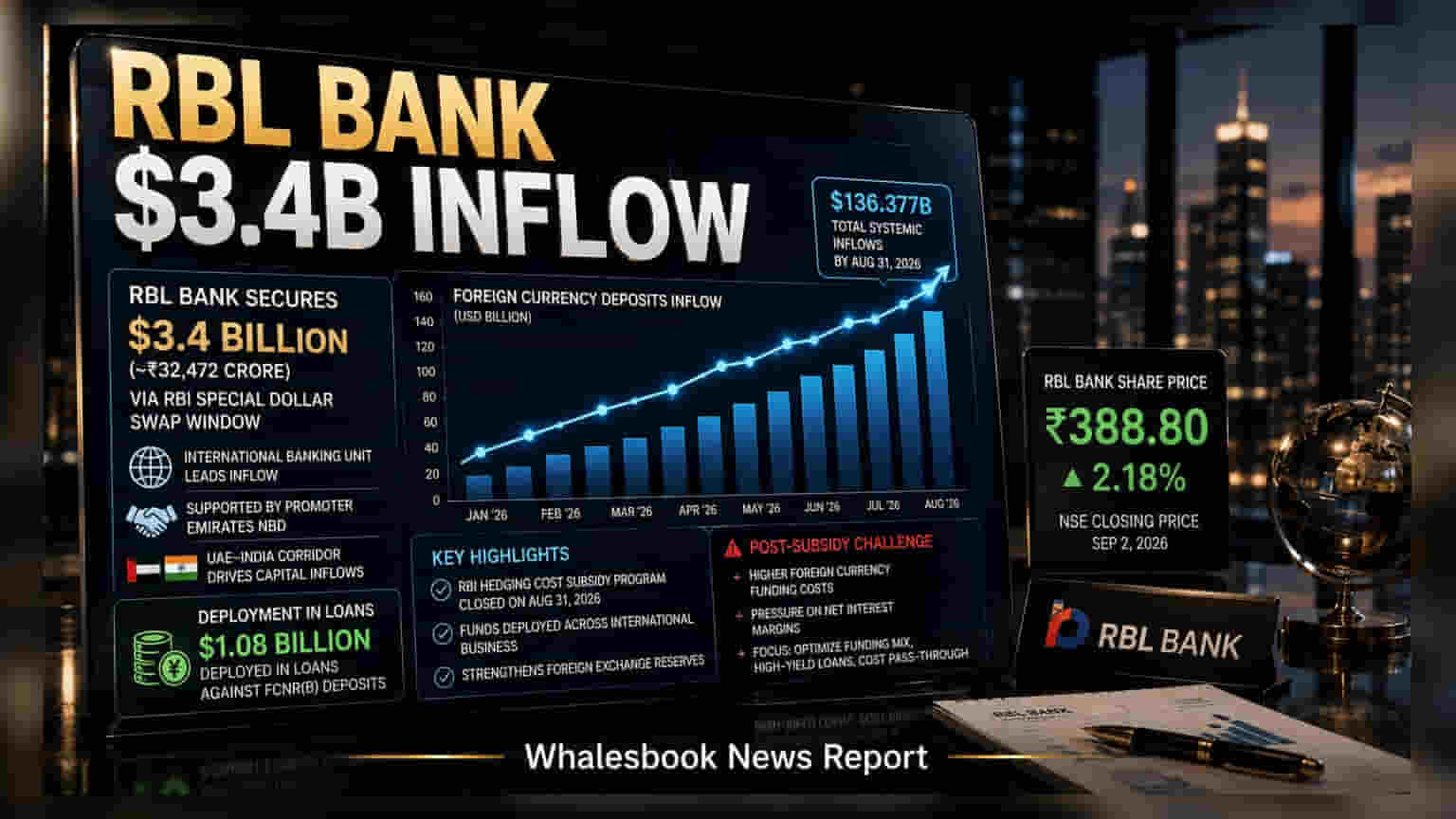 RBL Bank: RBI के स्वैप विंडो से जुटाए **$3.4 बिलियन**, शेयर में आई जोरदार रौनक