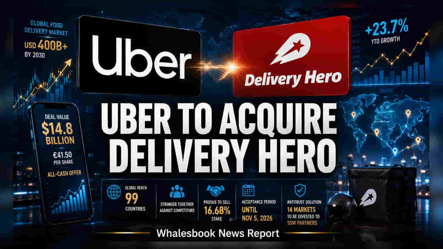 Uber Wins Board Backing for $14.8 Billion Delivery Hero Takeover