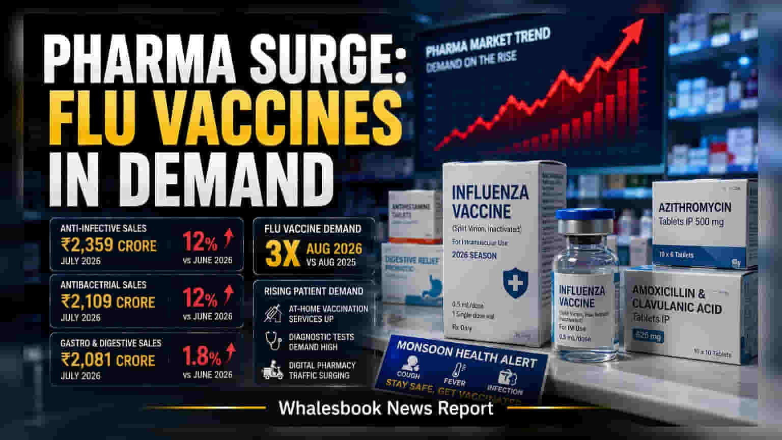 India Pharma Sales: मान्सूनच्या आजारांमुळे औषधांच्या मागणीत मोठा उसळ; विक्रीत १२ टक्क्यांची वाढ
