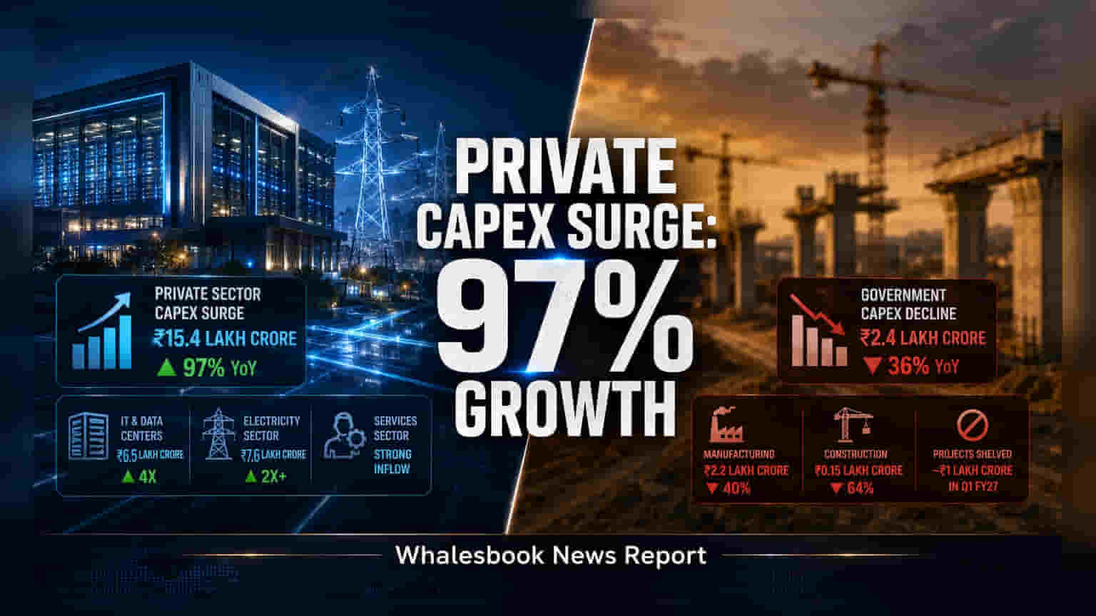 India Private Sector Capex: முதலீட்டில் அதிரடி மாற்றம்! தனியார் துறை **97%** உயர்வு, அரசு செலவீனம் சரிவு