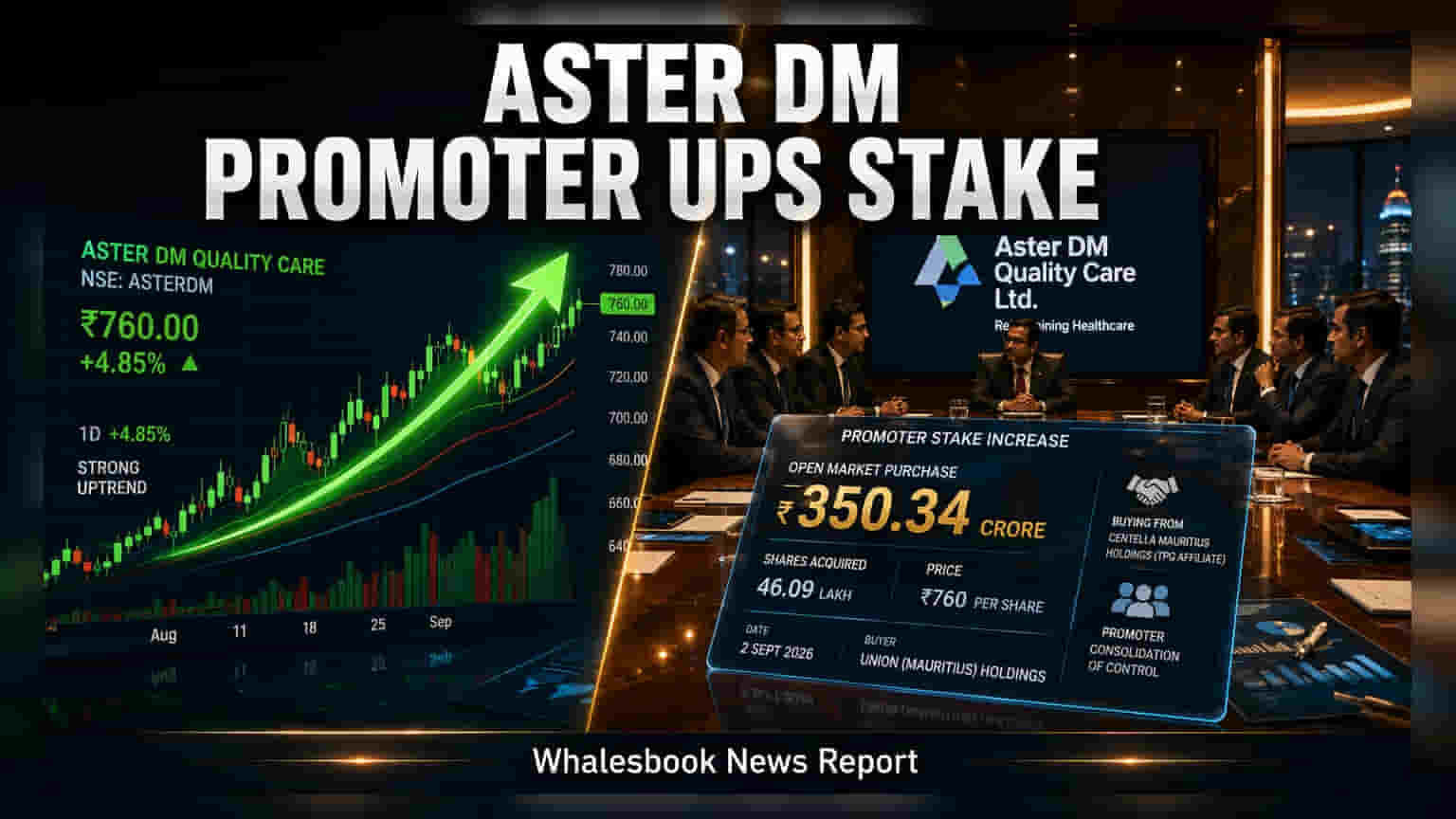 Aster DM Quality Care: ਪ੍ਰਮੋਟਰਾਂ ਦਾ ਵੱਡਾ ਦਾਅ, **₹350 ਕਰੋੜ** ਦੇ ਸ਼ੇਅਰ ਖਰੀਦ ਕੇ ਵਧਾਈ ਹਿੱਸੇਦਾਰੀ
