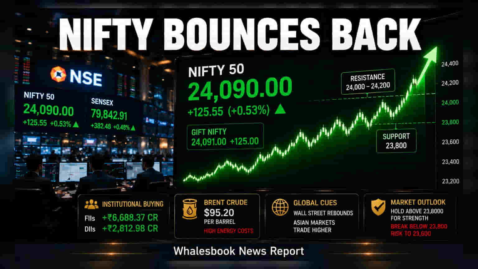 Indian Markets: ਬਾਜ਼ਾਰ 'ਚ ਵਾਪਸੀ ਦੇ ਸੰਕੇਤ! GIFT Nifty **125 ਪੁਆਇੰਟ** ਚੜ੍ਹਿਆ