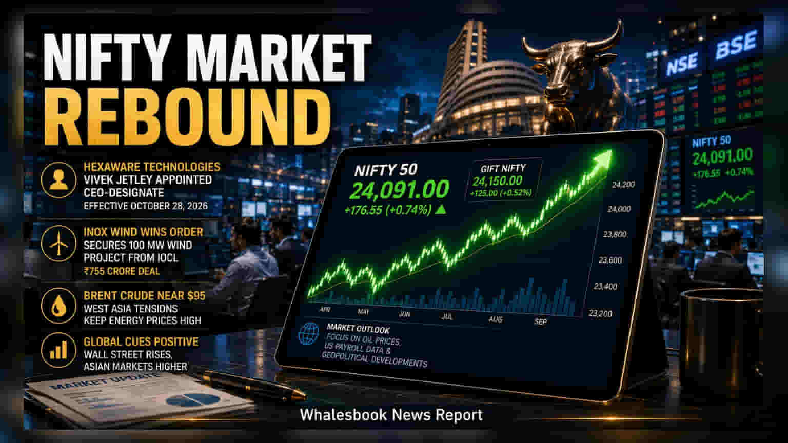 Indian Markets: ਬਜ਼ਾਰ ਵਿੱਚ ਵਾਪਸੀ ਦੇ ਸੰਕੇਤ! Hexaware ਦਾ ਨਵਾਂ CEO ਅਤੇ Inox Wind ਨੂੰ ਮਿਲਿਆ ₹755 ਕਰੋੜ ਦਾ ਵੱਡਾ ਆਰਡਰ