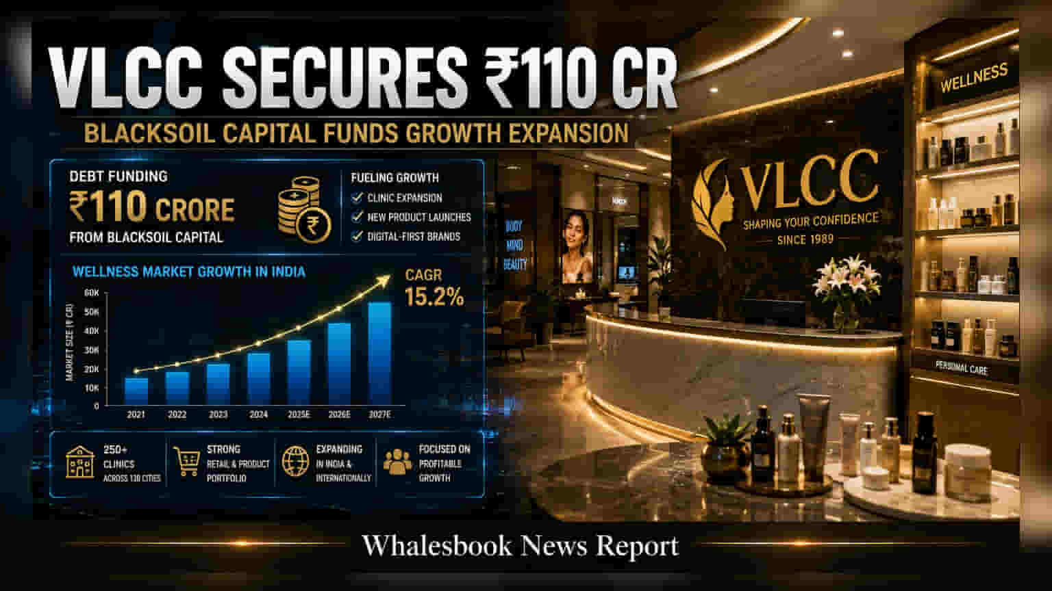VLCC એ મેળવ્યું **₹110 કરોડ**નું ફંડિંગ: BlackSoil પાસેથી મળેલી મૂડીથી કરશે મોટો વિસ્તાર
