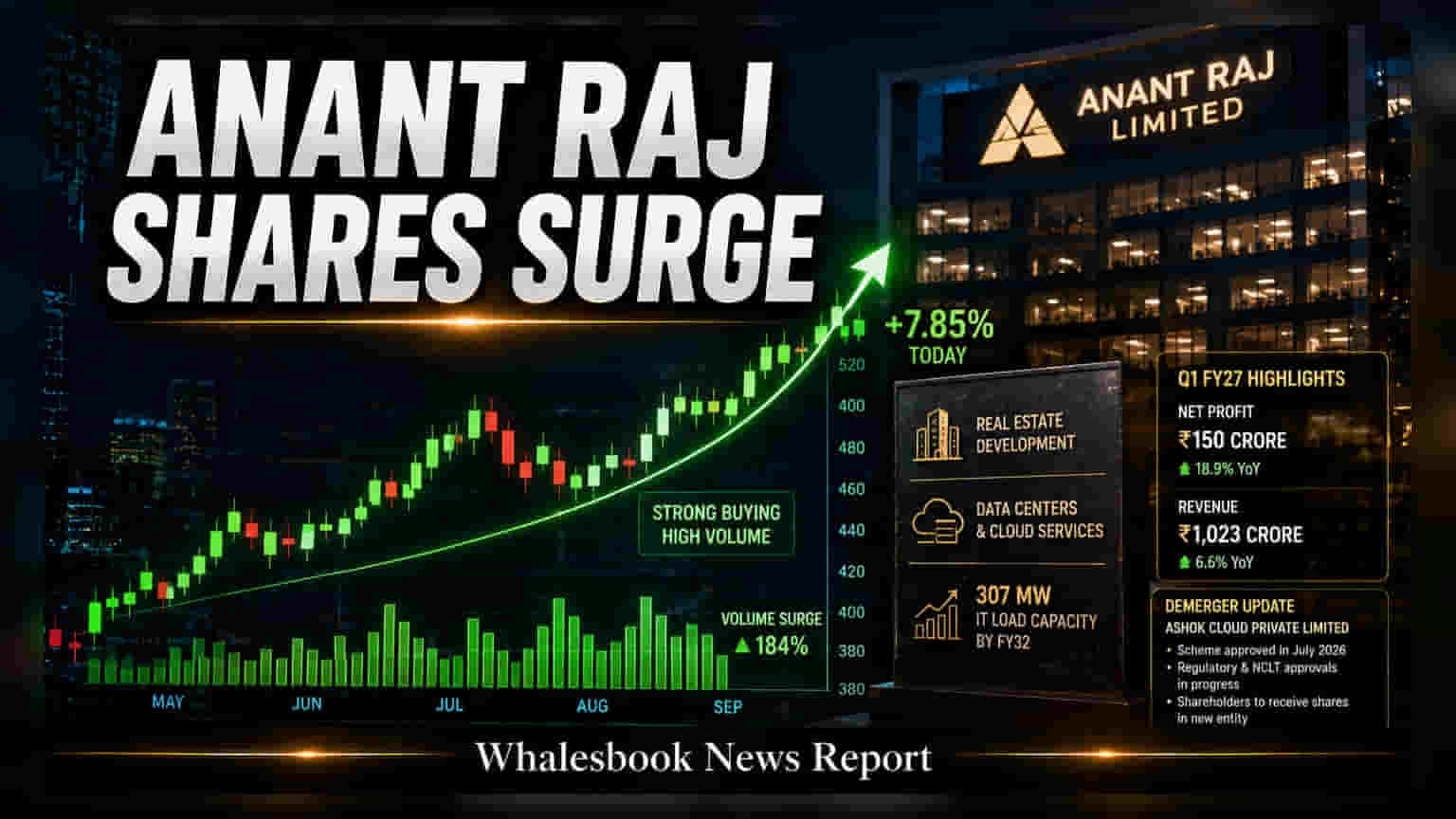 Anant Raj Shares Gain As Demerger Plan Progresses