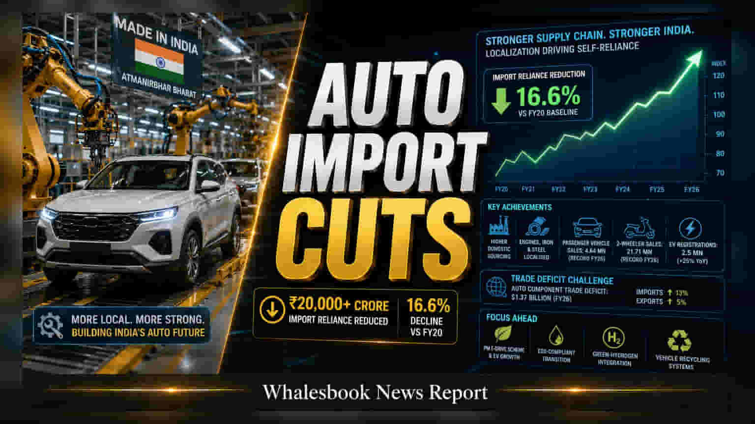 Indian Auto Sector: ਇੰਪੋਰਟ ਨਿਰਭਰਤਾ ਘਟਾ ਕੇ ਬਣਾਈ ਵੱਡੀ ਬੱਚਤ, ਪਰ ਵਪਾਰ ਘਾਟਾ ਬਣਿਆ ਚਿੰਤਾ