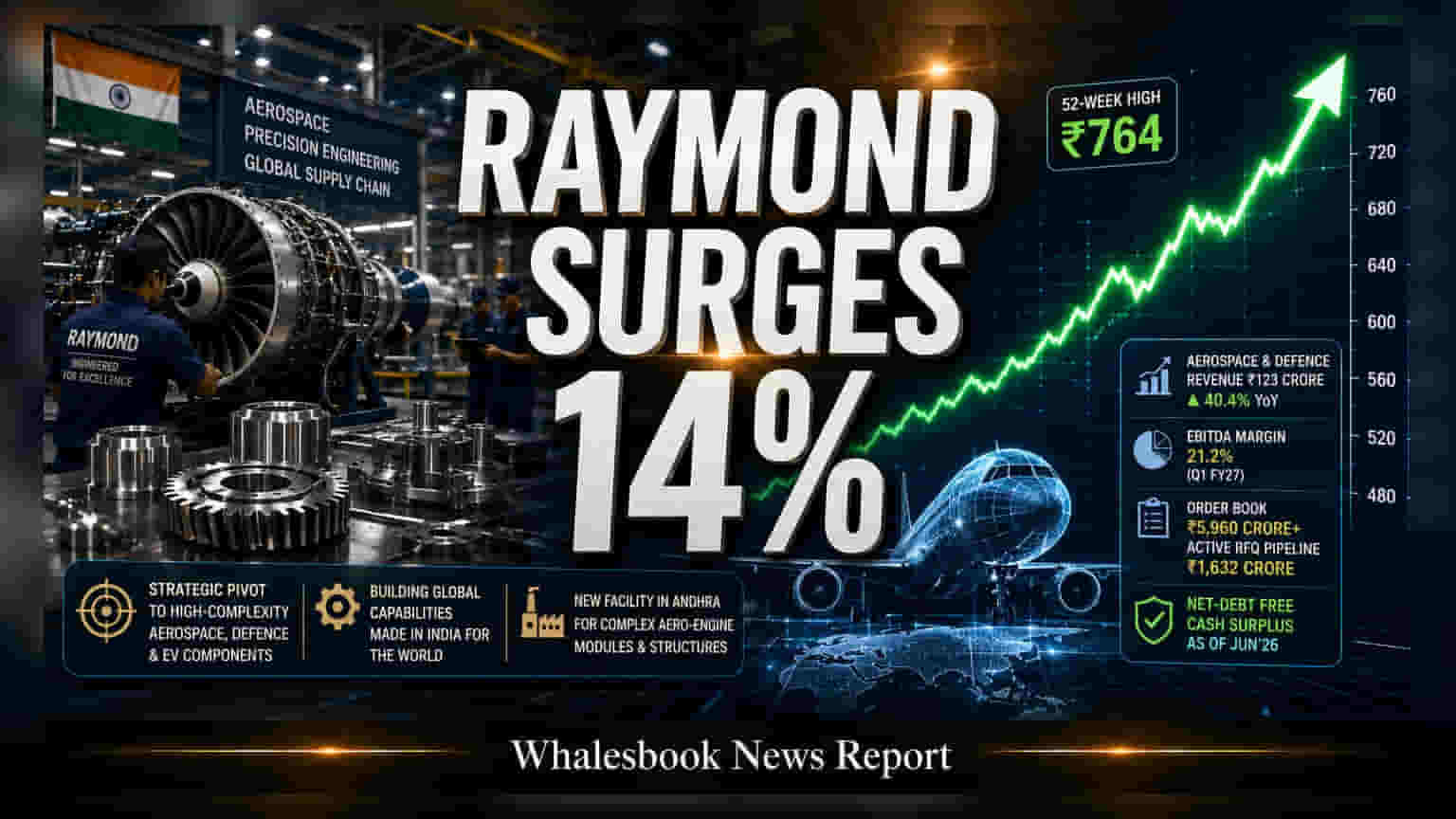 Raymond Share Price: ਨਿਵੇਸ਼ਕਾਂ ਦੀ ਚਾਂਦੀ! ਸ਼ੇਅਰ **14%** ਭੱਜ ਕੇ **52-ਹਫ਼ਤੇ** ਦੇ ਹਾਈ 'ਤੇ ਪਹੁੰਚਿਆ