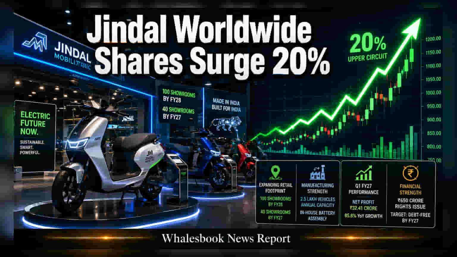 Jindal Worldwide Shares: EV ਸੈਕਟਰ ਵਿੱਚ ਐਂਟਰੀ ਨਾਲ ਸ਼ੇਅਰ ਵਿੱਚ ਲੱਗਿਆ **20%** ਦਾ ਅੱਪਰ ਸਰਕਟ