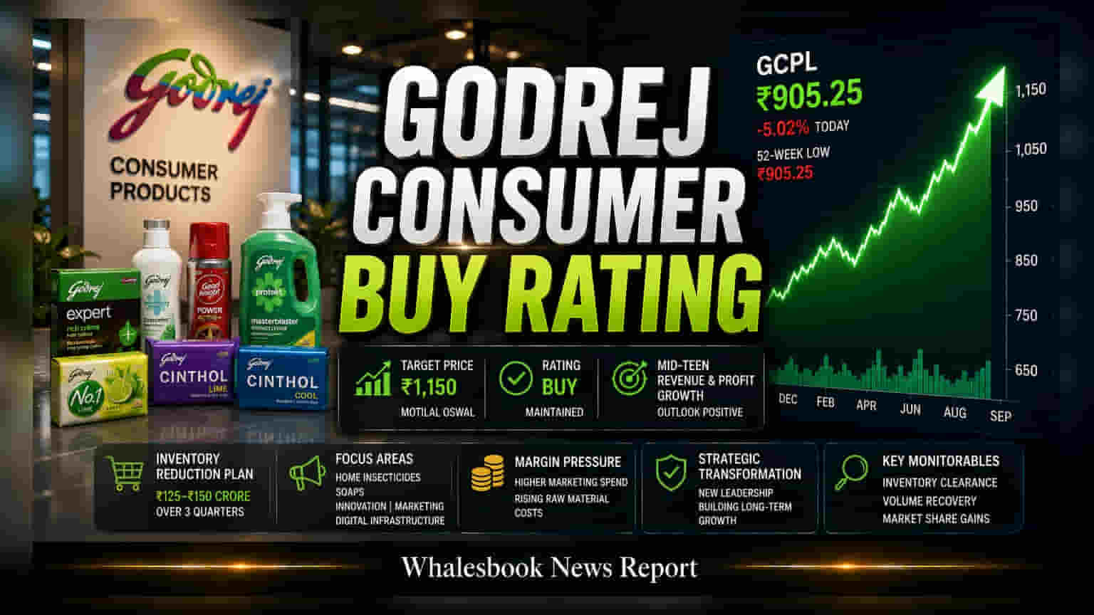Godrej Consumer: ਸ਼ੇਅਰਾਂ ਵਿੱਚ ਭਾਰੀ ਗਿਰਾਵਟ, 52-ਹਫ਼ਤਿਆਂ ਦੇ ਨਵੇਂ ਹੇਠਲੇ ਪੱਧਰ 'ਤੇ ਪਹੁੰਚਿਆ ਸਟਾਕ