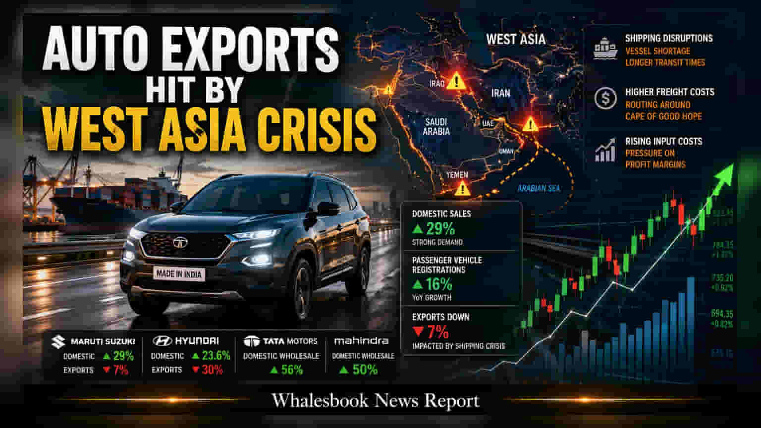 Indian Auto Exports: ਅਗਸਤ 'ਚ ਆਟੋ ਸੈਕਟਰ ਨੂੰ ਵੱਡਾ ਝਟਕਾ, ਸ਼ਿਪਿੰਗ ਸੰਕਟ ਕਾਰਨ ਐਕਸਪੋਰਟ 'ਚ ਗਿਰਾਵਟ