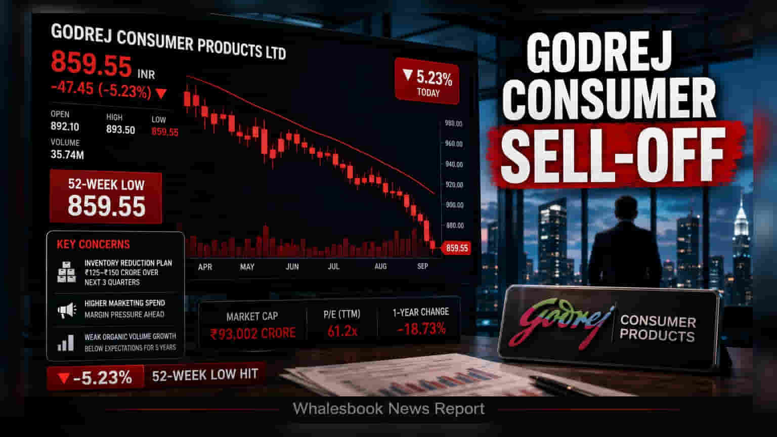 Godrej Consumer Products: షేర్ ధర భారీ పతనం.. 52 వారాల కనిష్టానికి!