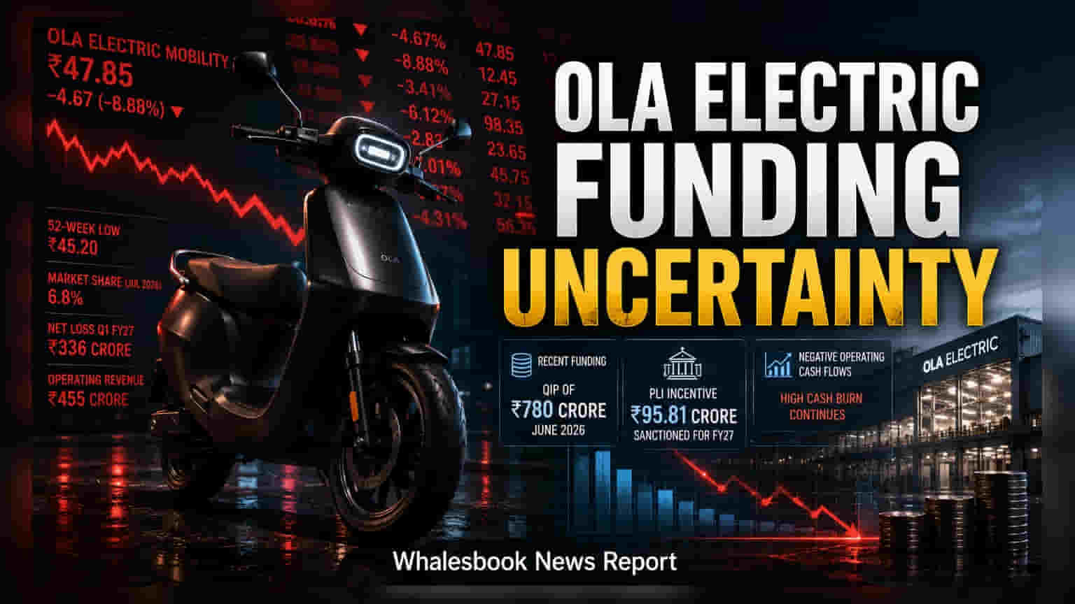 Ola Electric: **5 સપ્ટેમ્બર** ની બોર્ડ મીટિંગમાં ફંડ એકત્ર કરવા પર લેવાશે મોટો નિર્ણય