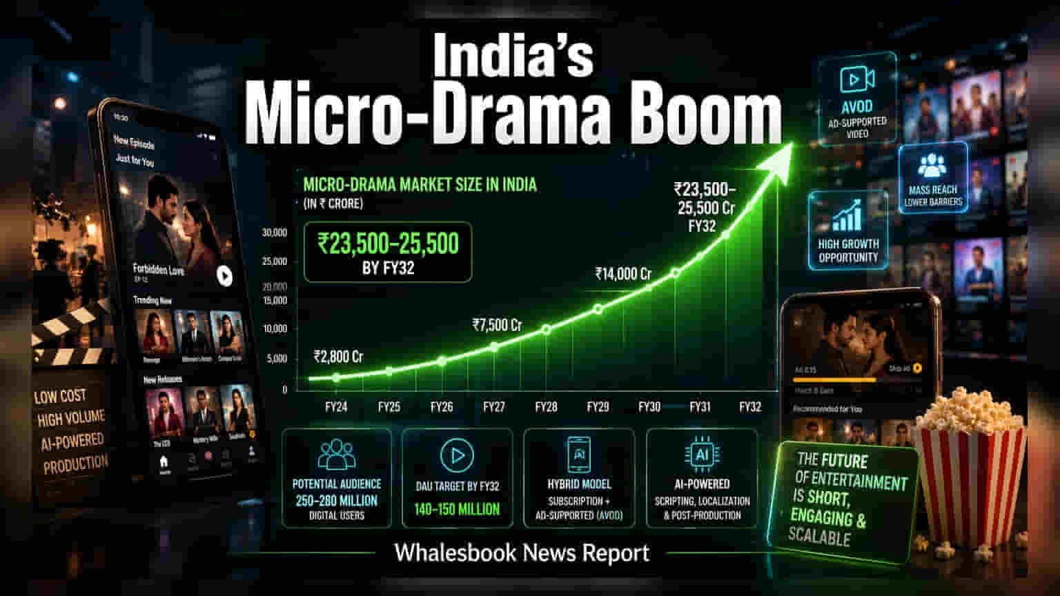 India’s Micro-Drama Market Projected to Hit Rs 25,500 Crore by FY32