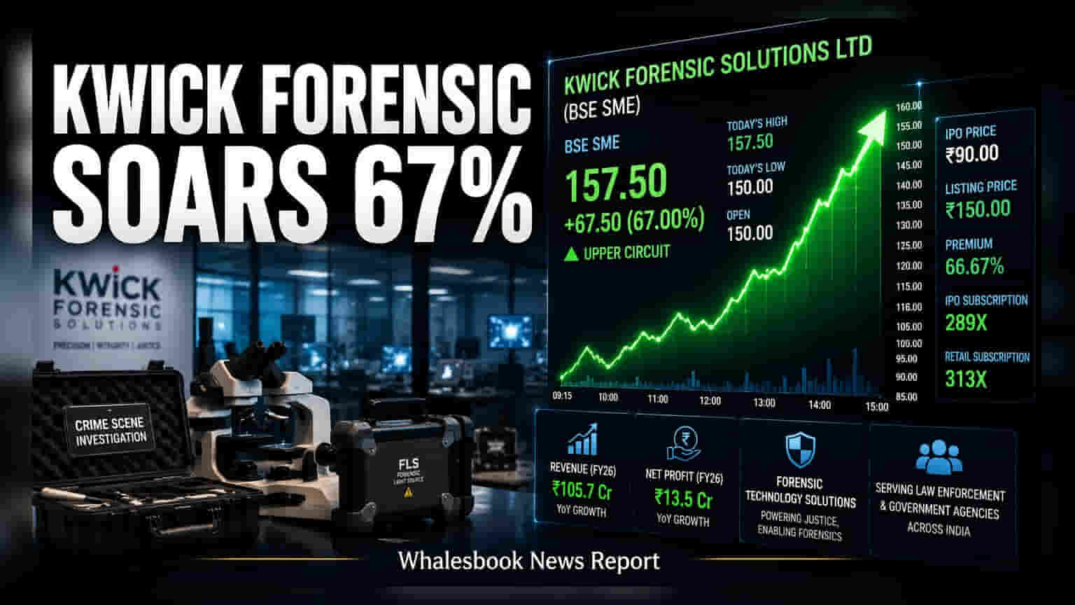 Kwick Forensic Solutions: શેરબજારમાં તોફાની એન્ટ્રી, લિસ્ટિંગ સાથે જ રોકાણકારોને **67%** રિટર્ન